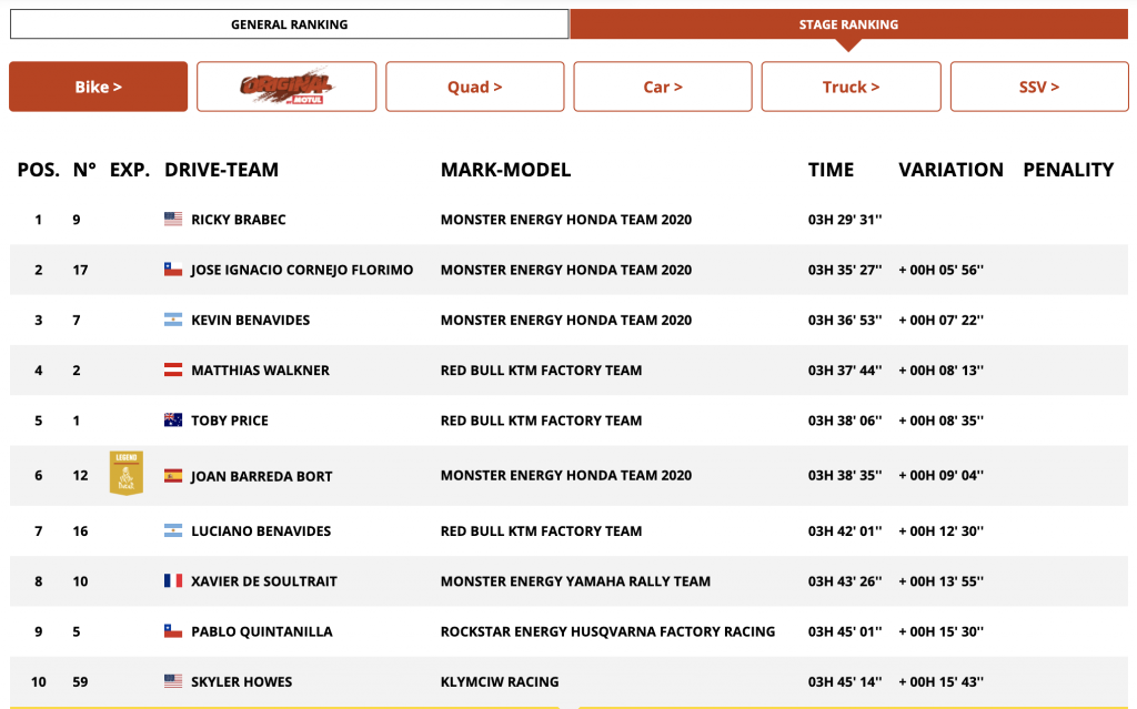 Dakar Rally 2020 - Stage 3 Ranking