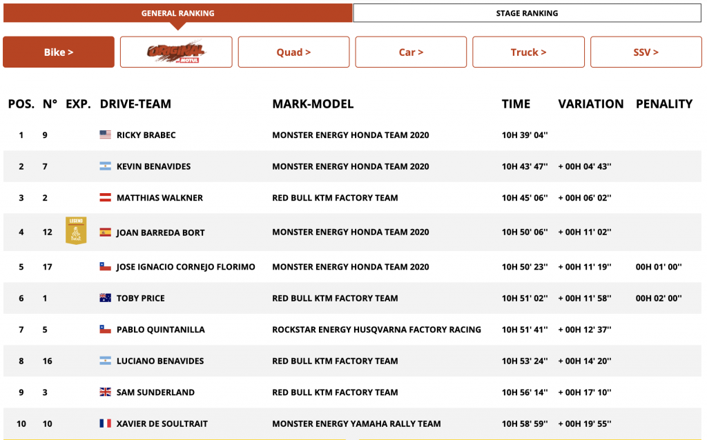 Dakar Rally 2020 - General Ranking